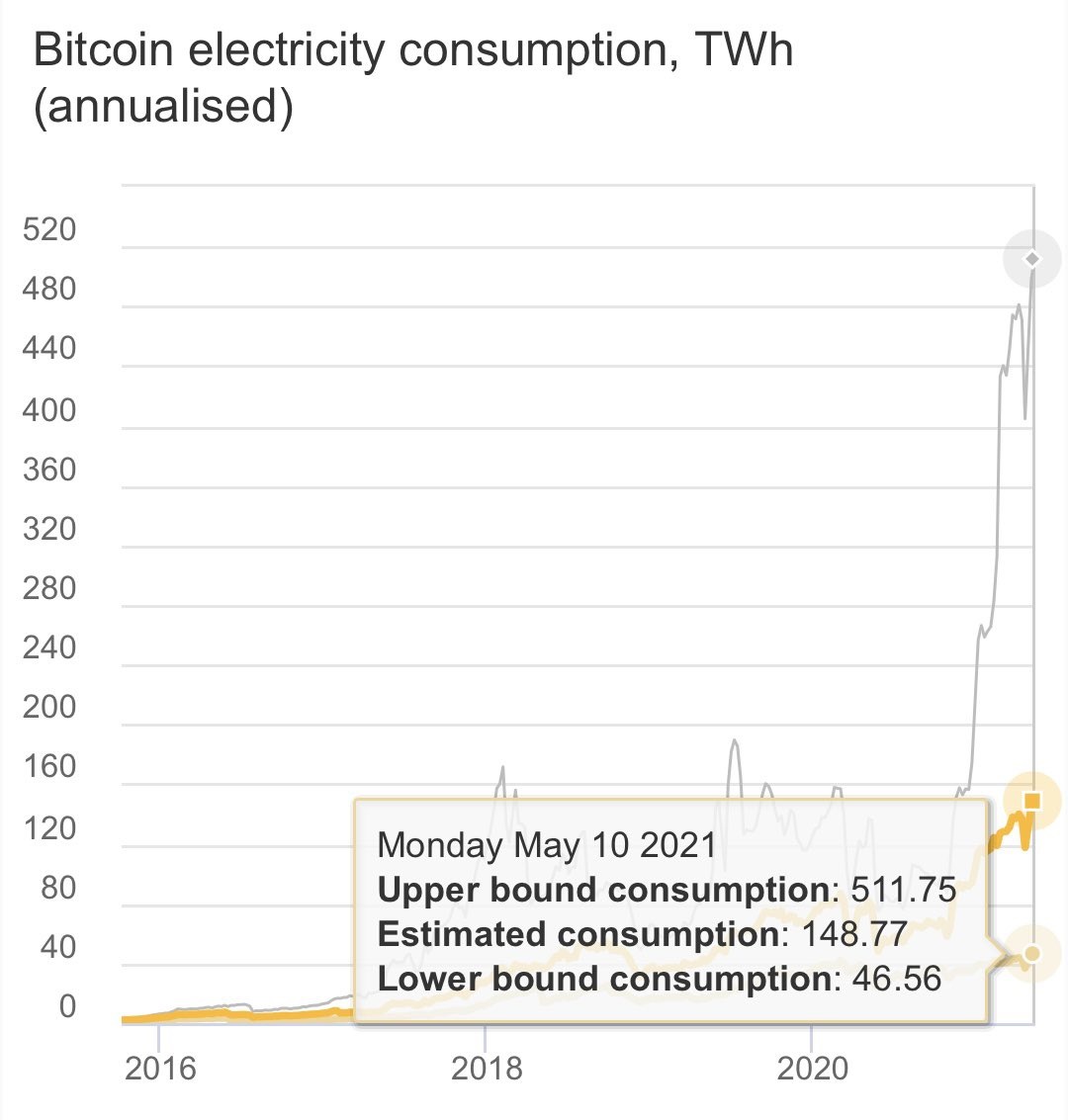 wykres pokazujący zużycie energii przez bitcoina