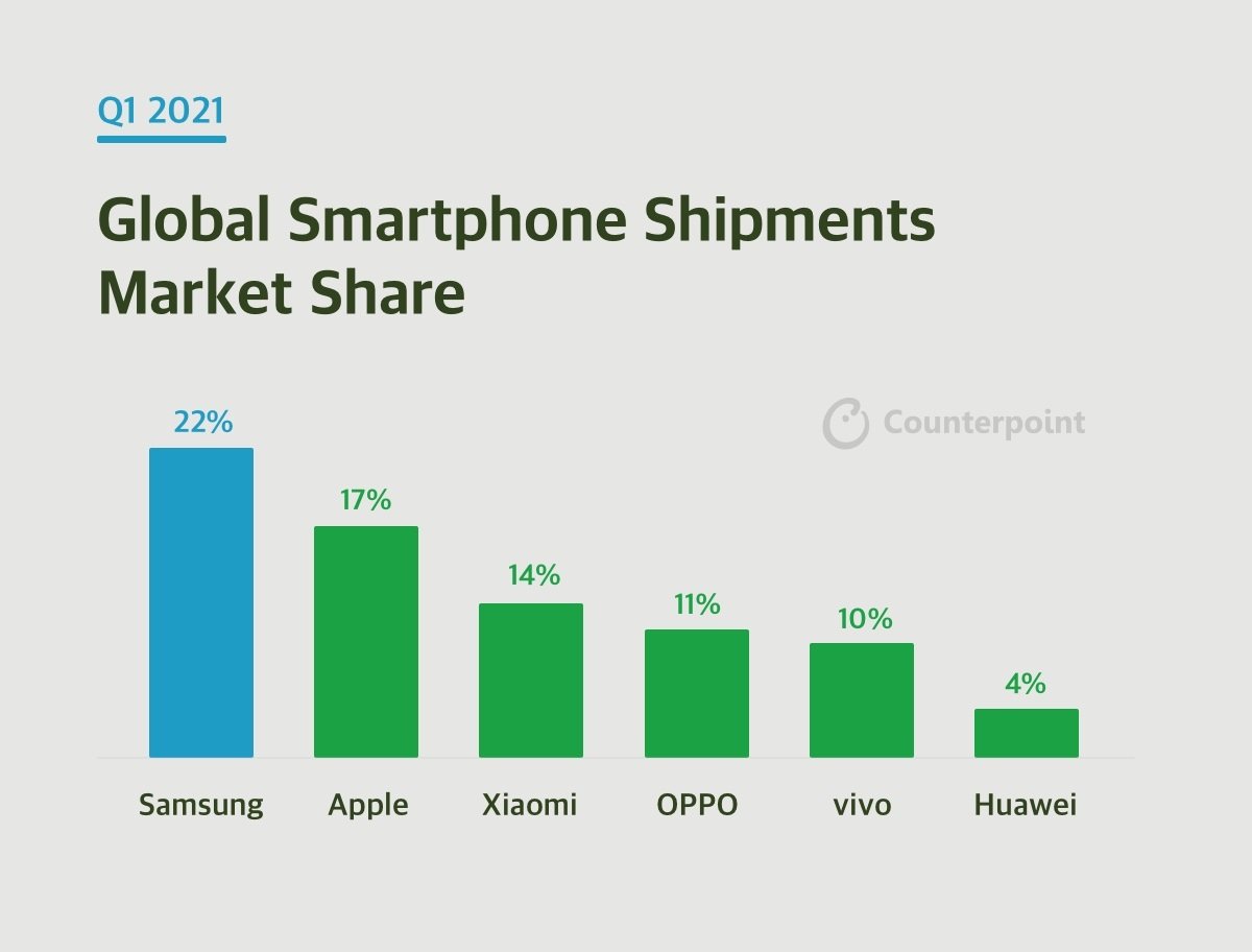 huawei samsung apple xiaomi oppo vivo dostawy smartfonów pierwszy kwartał Q1 2021