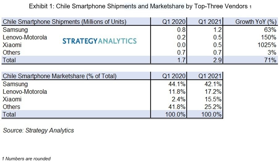 dostawy sprzedaż smartfonów w Chile w pierwszym kwartale Q1 2021 Strategy Analytics