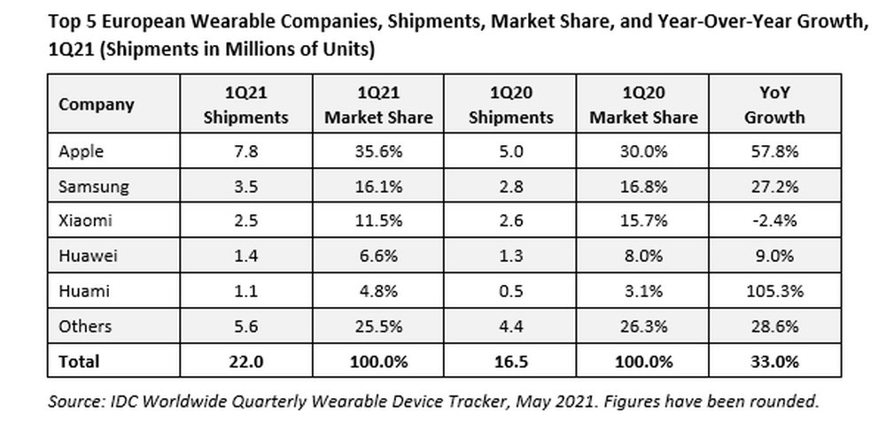 tabela dostaw urządzeń wearables w europie Apple Samsung Xiaomi Huawei Huami