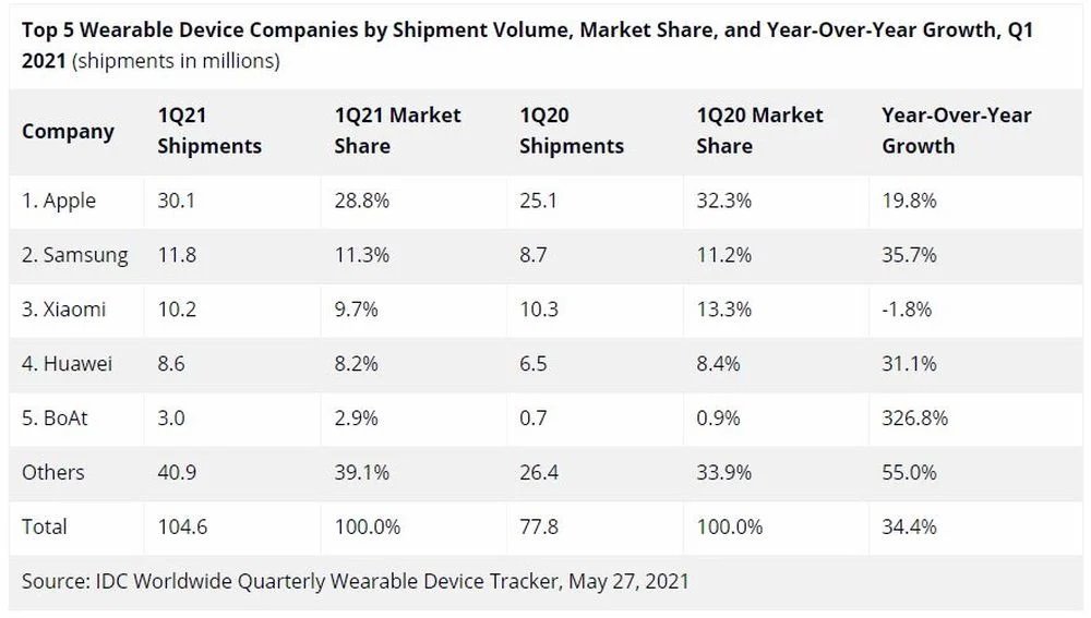 tabela dostaw urządzeń wearable na świecie Apple Samsung Xiaomi Huawei