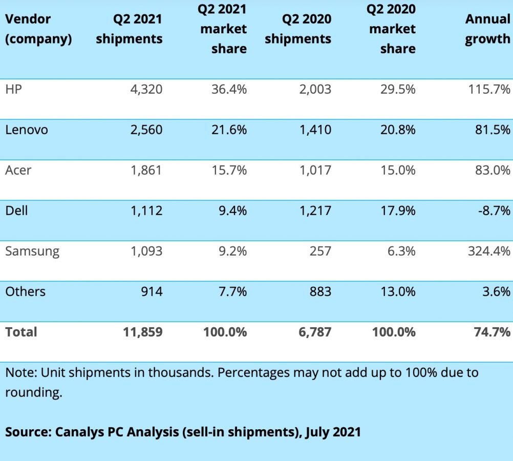 Chromebook wyniki Q2 2021