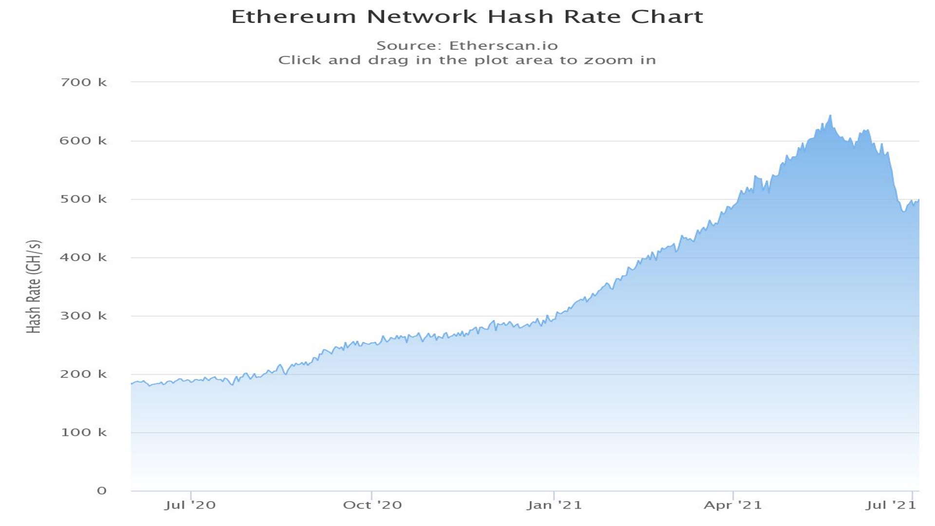 Ethereum hash rate