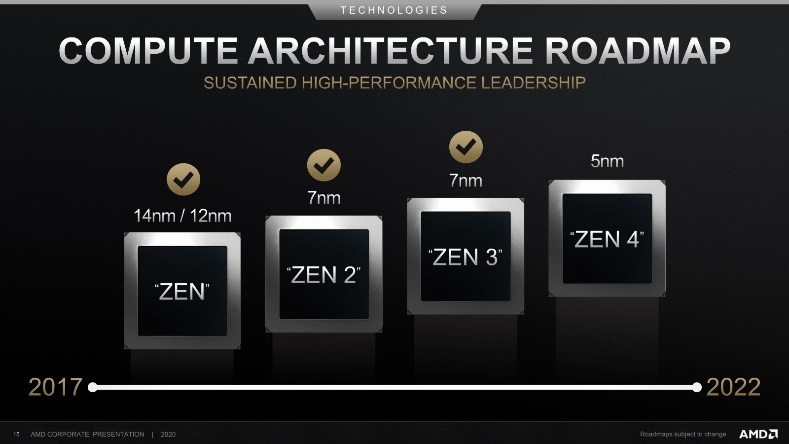 AMD Zen 4 5 nm