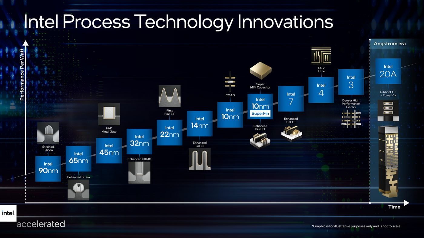 mapa drogowa intel