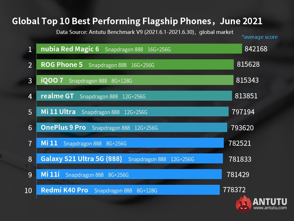 najwydajniejszy smartfon z Androidem czerwiec 2021 AnTuTu