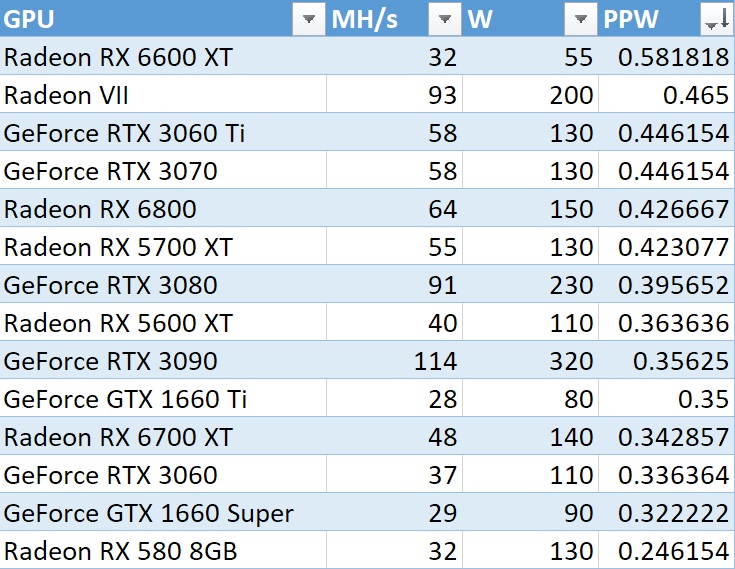 Radeon RX 6600 XT hash rate ETH