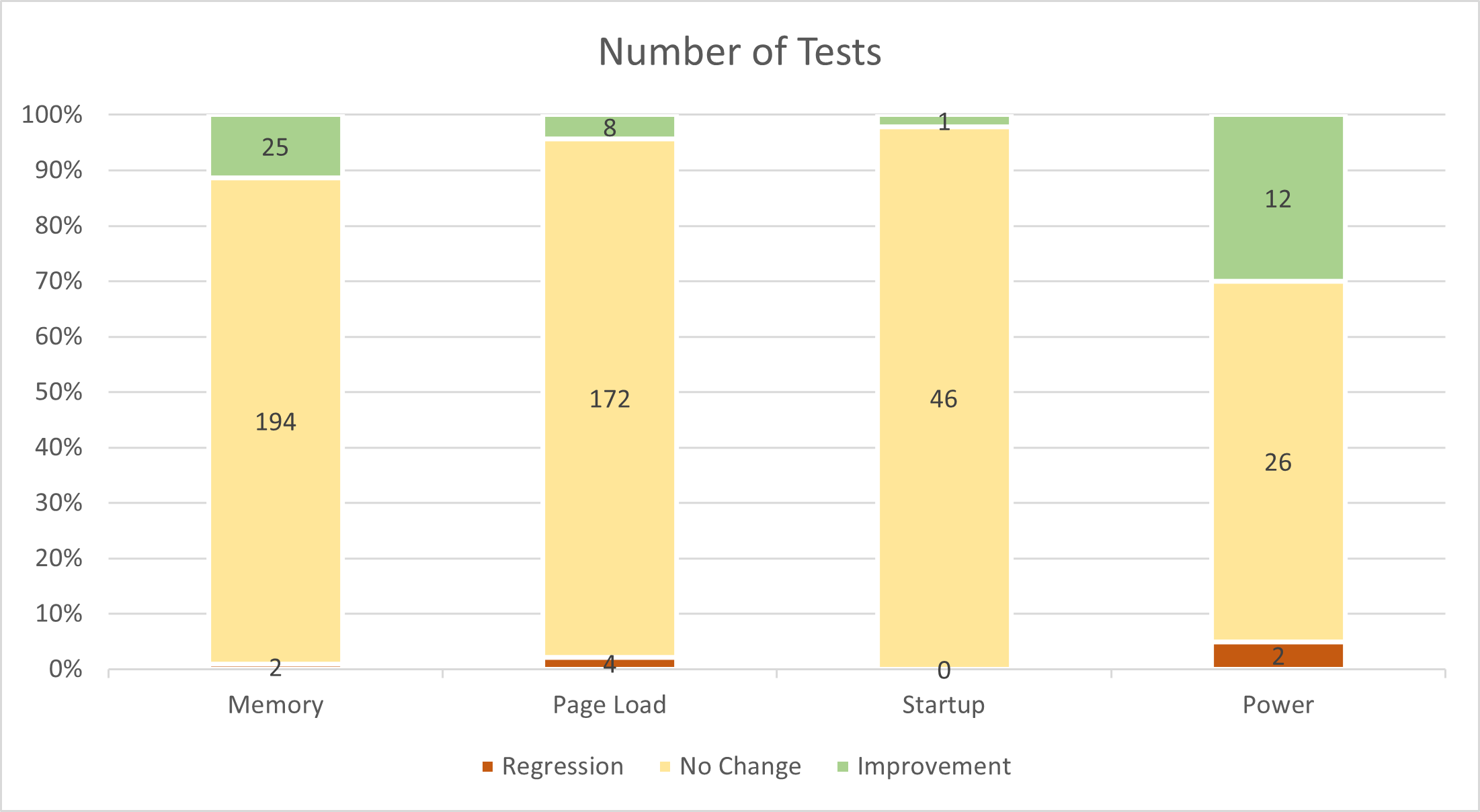 Ilość testów Microsoft Edge bez włączonego JIT