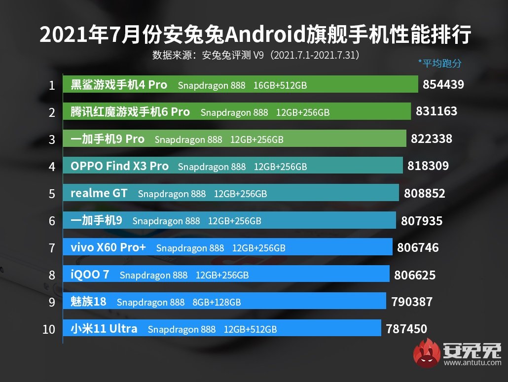 najwydajniejsze smartfony z Androidem w Chinach - lipiec 2021 najwydajniejsze smartfony z Androidem w Chinach - lipiec 2021 AnTuTu
