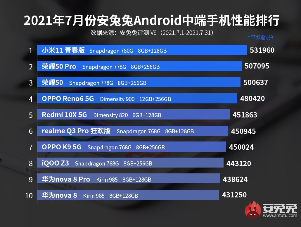 najwydajniejsze smartfony z Androidem ze średniej półki w Chinach - lipiec 2021 AnTuTu