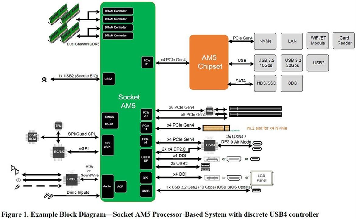 AMD Zen 4 Raphael obsługa DDR5, brak PCIe 5.o