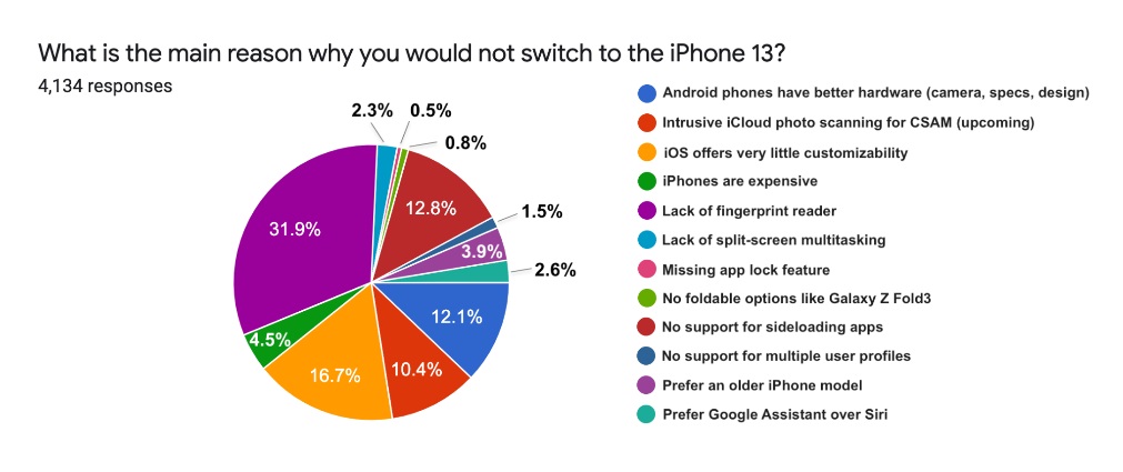 apple iphone 13 ankieta sellcell survey