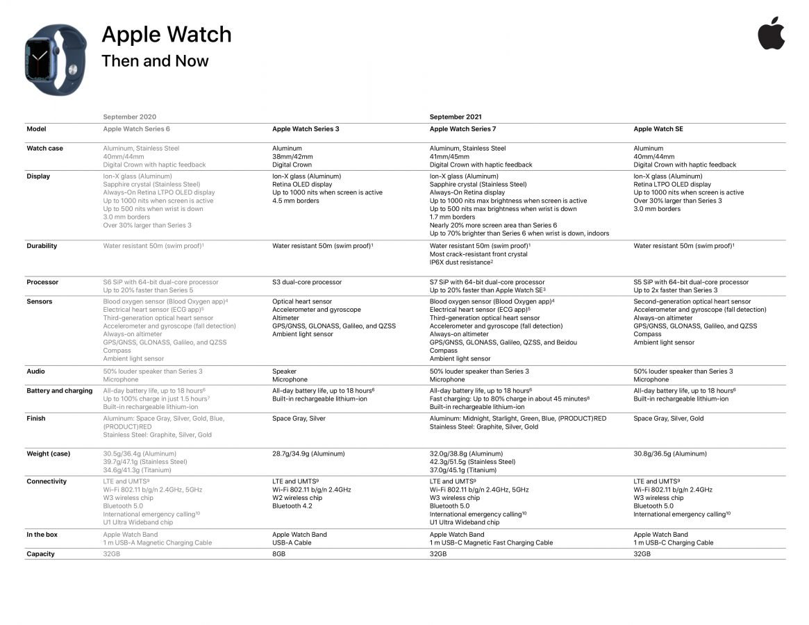 Apple Watch series 7 - specyfikacja