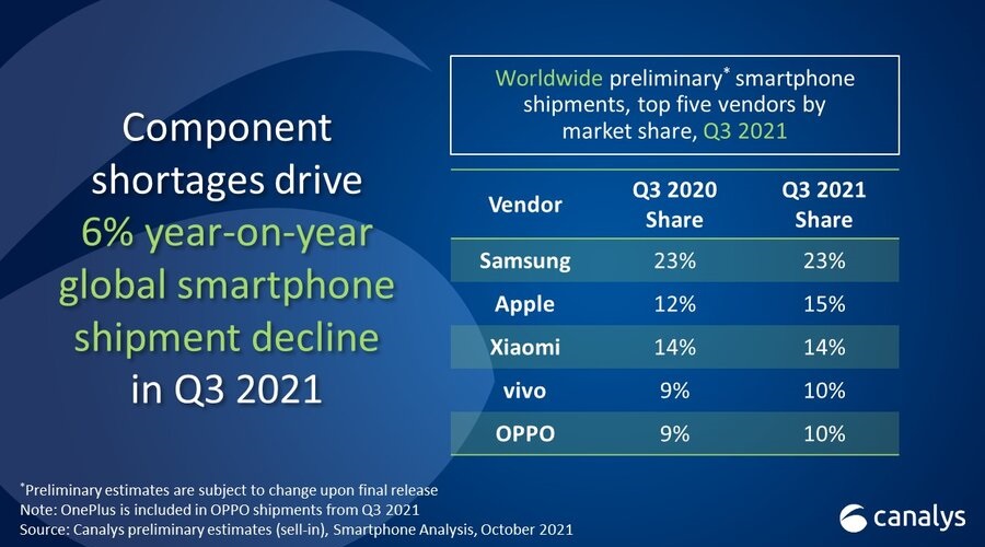 dostawy smartfonów trzeci kwartał Q3 2021 wstępne szacunki Samsung Apple Xiaomi Vivo Oppo