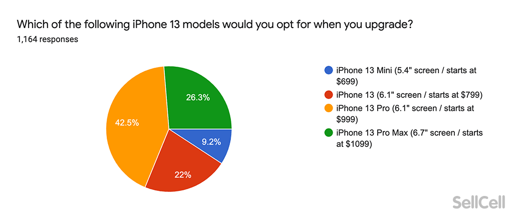 iPhone 13 ankieta