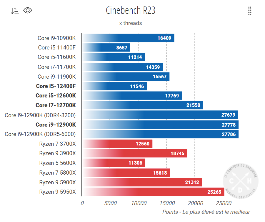 Intel Core i5-12400 Cinebench R24 MT