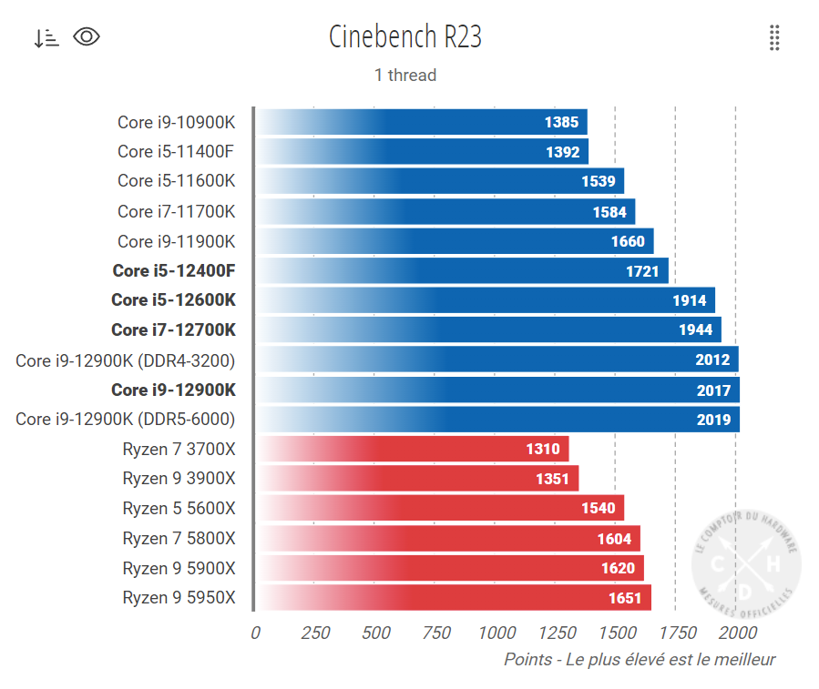 Intel Core i5-12400 Cinebench R23 ST