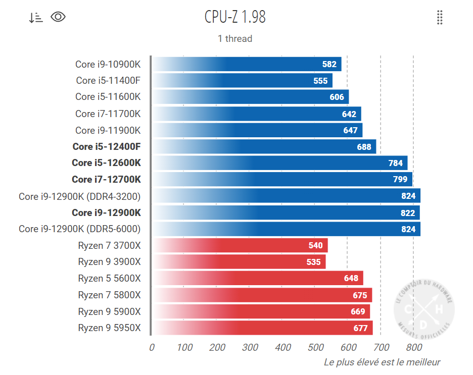 Intel Core i5-12400 CPU-Z ST