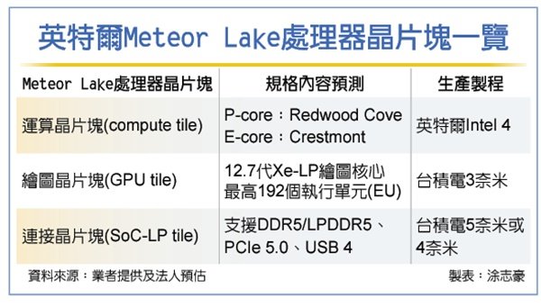 Intel Meteor Lake