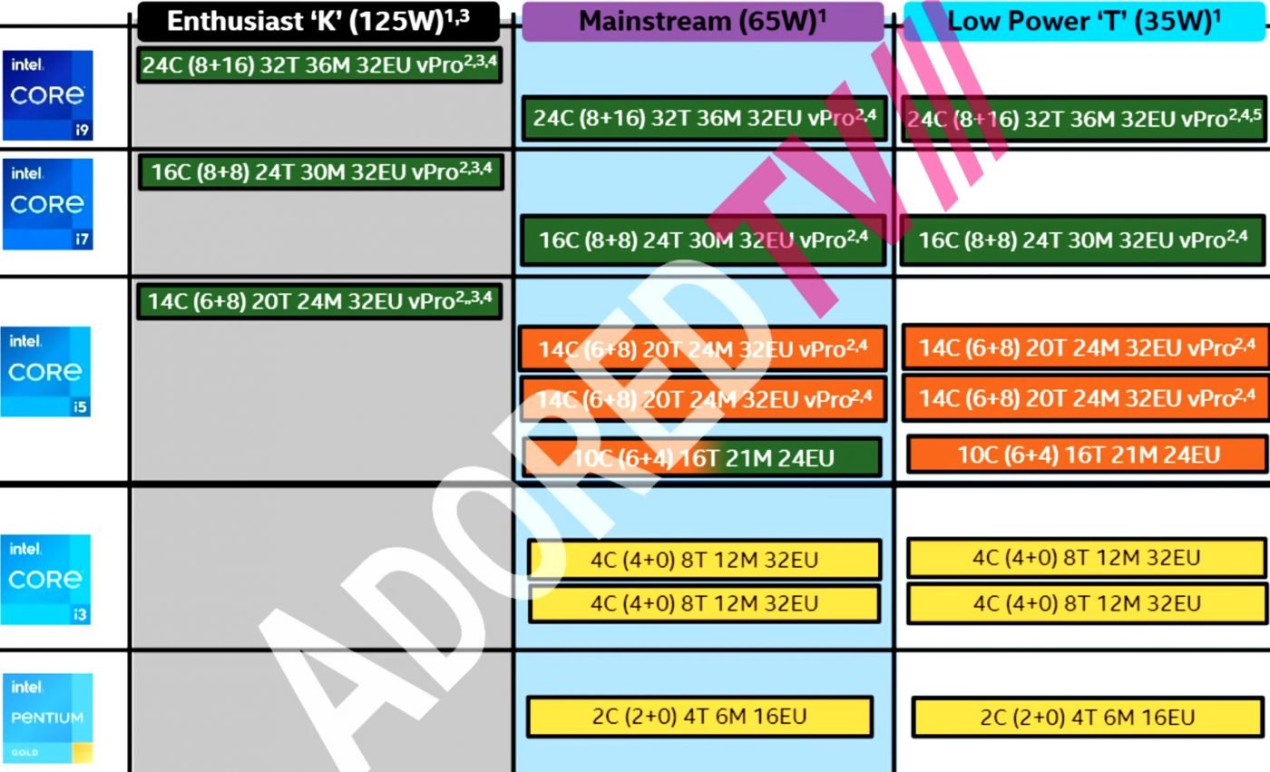 Intel Raptor Lake lista