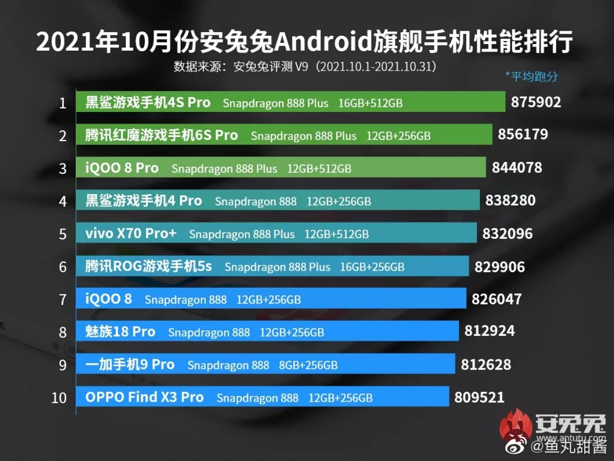 AnTuTu październik Benchmark ranking Xiaomi Black Shark 4S Pro top1
