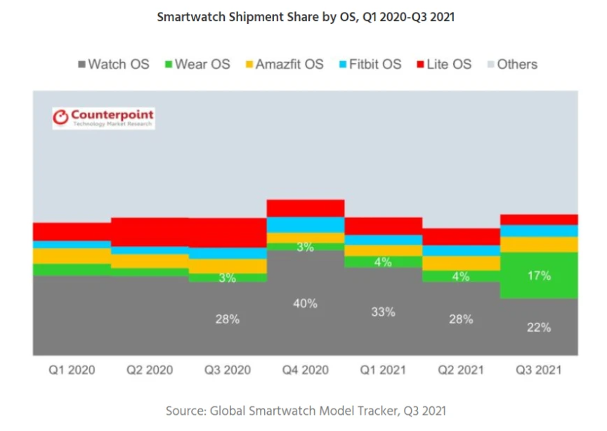 Udział w rynku smartwatchy - Apple, Samsung