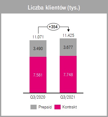 liczba klientów T-Mobile trzeci kwartał Q3 2021