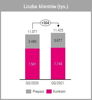 liczba klientów T-Mobile trzeci kwartał Q3 2021