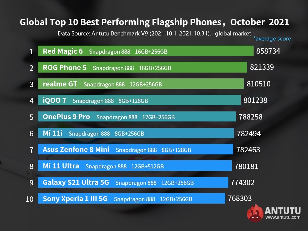 najwydajniejsze smartfony z Androidem październik 2021