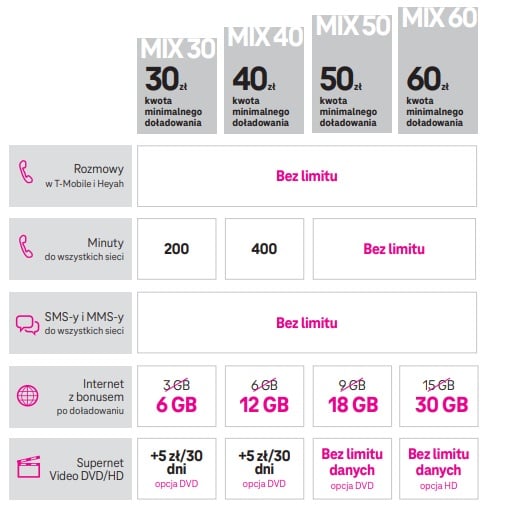 oferta T-Mobile MIX cennik