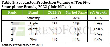 prognozowana produkcja smartfonów w 2022 roku Samsung Apple Xiaomi OPPO vivo