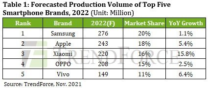 prognozowana produkcja smartfonów w 2022 roku Samsung Apple Xiaomi OPPO vivo
