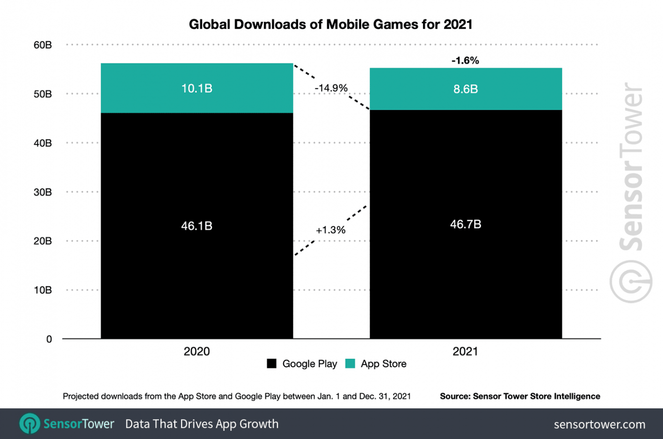 App Store i Google Play liczba pobrań gier
