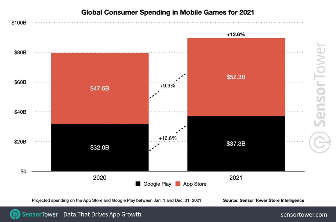 App Store i Google przychody z gier