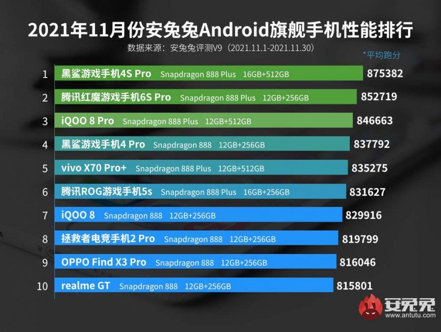 Ranking najwydajniejszych smartfonów Androidem w listopadzie 2021 roku AnTuTu