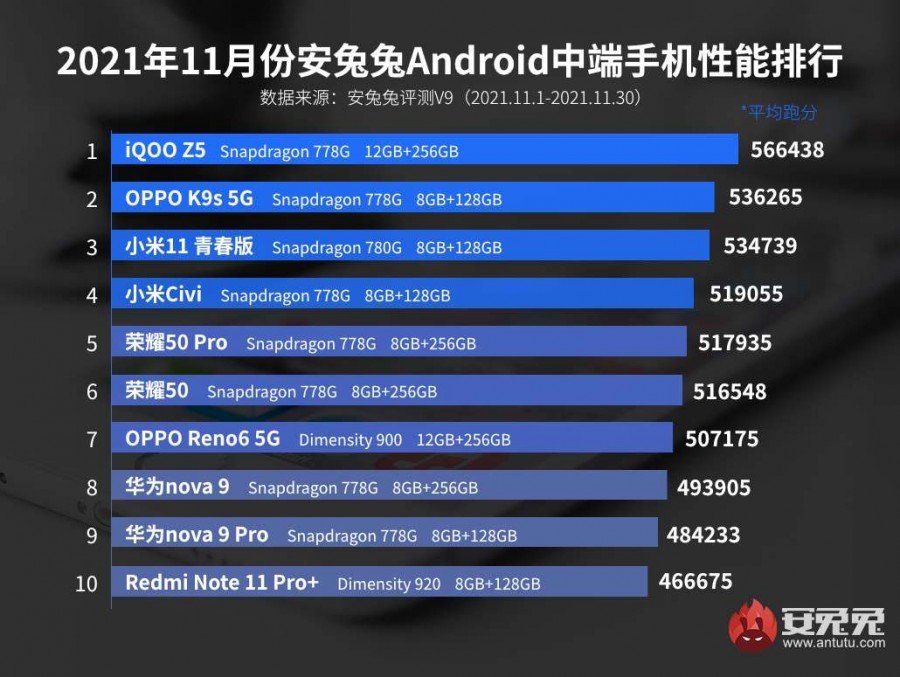 Najwydajniejsze smartfony z Androidem ze średniej półki w listopadzie 2021 roku AnTuTu