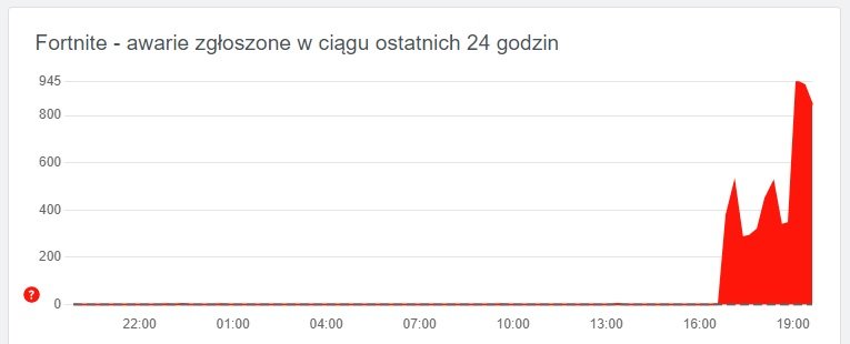 awaria Fortnite nie działa 29.12.2021