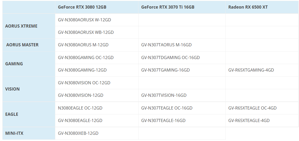 GIGABYTE GeForce RTX 3080 12 GB RTX 3070 Ti Radeon RX 6500 XT