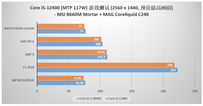 Intel Core i5-12400 vs i9-11900K