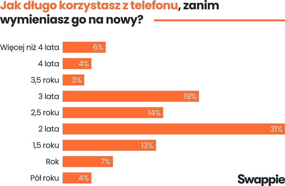 jak często mieszkańcy Polski Polacy wymieniają kupują nowy smartfon