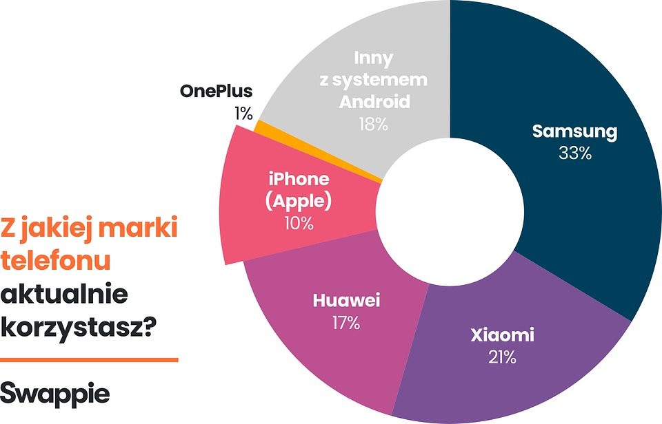najpopularniejsze marki smartfonów w Polsce