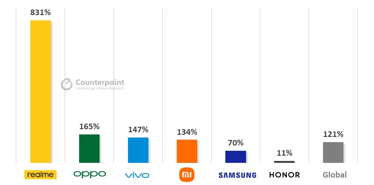 sprzedaż smartfonów z modemami 5G w trzecim kwartale Q3 2021 realme OPPO vivo Xiaomi Samsung Honor
