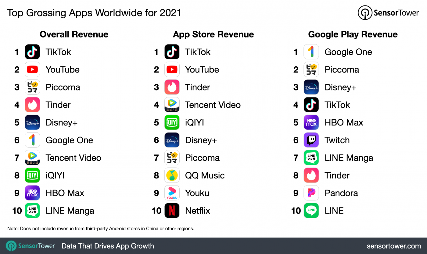 App Store i Google Play najlepiej zarabiające aplikacje