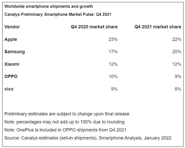 dostawy smartfonów w czwartym kwartale Q4 2021 roku Apple Samsung Xiaomi OPPO vivo Canalys