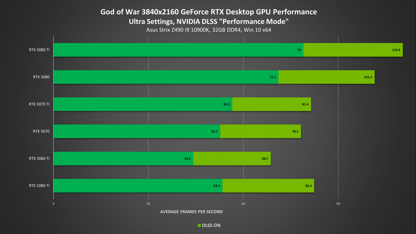 Porównanie wydajności God of War na PC z użyciem DLSS w przypadku rozdzielczości 4K (źródło: NVIDIA)