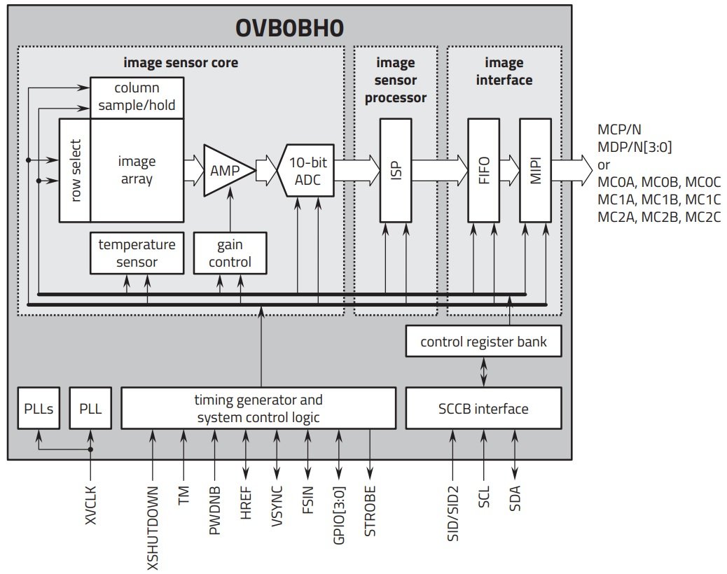 Omnivision OVB0B