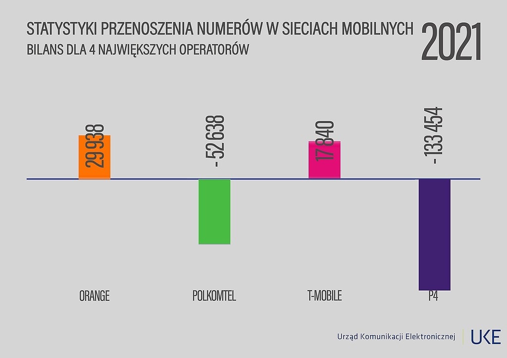 przenoszenie numerów w sieciach mobilnych w 2021 roku operatorzy Orange Plus T-Mobile Play