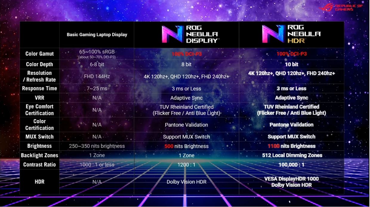 Pełna specyfikacja ekranów ROG Nebula Display (źródło: ASUS)