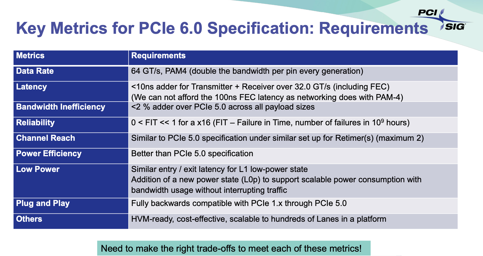 PCie 6.0 specyfikacja