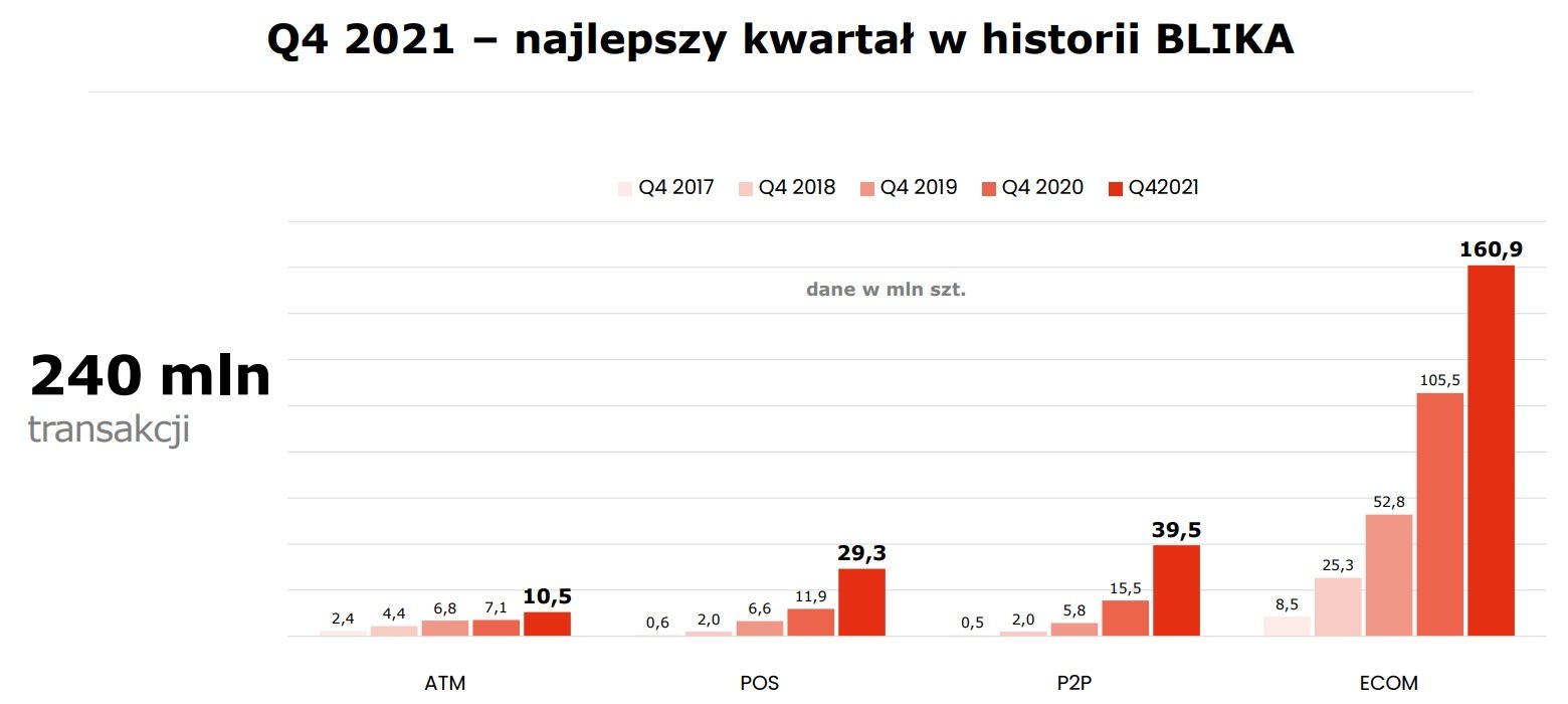 BLIK wyniki czwarty kwartał Q4 2021 roku
